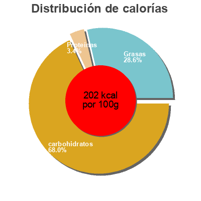 Distribución de calorías por grasa, proteína y carbohidratos para el producto Confiture figues et noix Occitanoix 