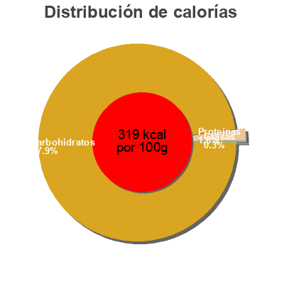 Distribución de calorías por grasa, proteína y carbohidratos para el producto Cranberries Les accents du soleil 