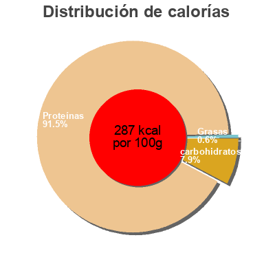 Distribución de calorías por grasa, proteína y carbohidratos para el producto Dattes Deglet Nour Les Accents du Soleil 