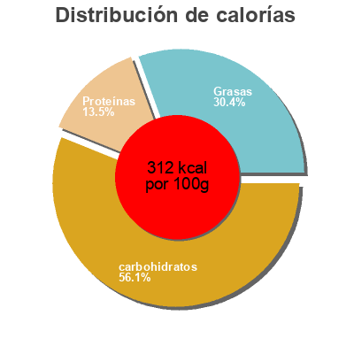 Distribución de calorías por grasa, proteína y carbohidratos para el producto Biscuits de Son d'avoine saveur speculoos DUKAN 225 g