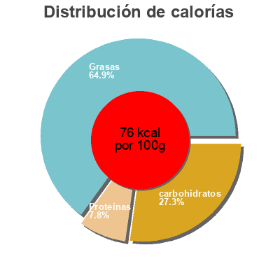 Distribución de calorías por grasa, proteína y carbohidratos para el producto Tartine Rue Traversette 