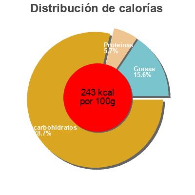 Distribución de calorías por grasa, proteína y carbohidratos para el producto Pâte à pizza sans gluten Zen Et Sans Gluten 