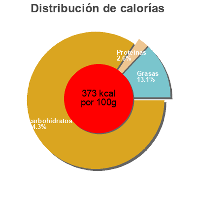 Distribución de calorías por grasa, proteína y carbohidratos para el producto Riz soufflé cacao Zentis, Zen & Sans Gluten 