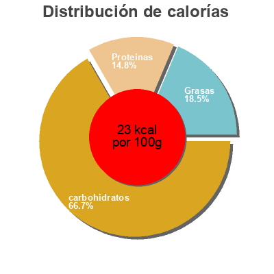 Distribución de calorías por grasa, proteína y carbohidratos para el producto Jus de tomate Très pressés 