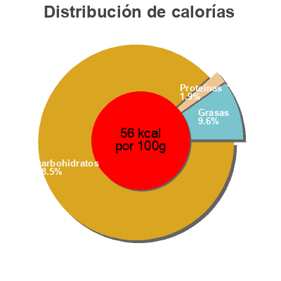 Distribución de calorías por grasa, proteína y carbohidratos para el producto Mange ta compote Bio Organic 