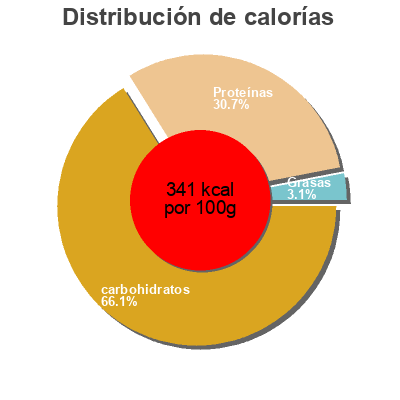 Distribución de calorías por grasa, proteína y carbohidratos para el producto Lentilles Beluga Moissons De La Terre 