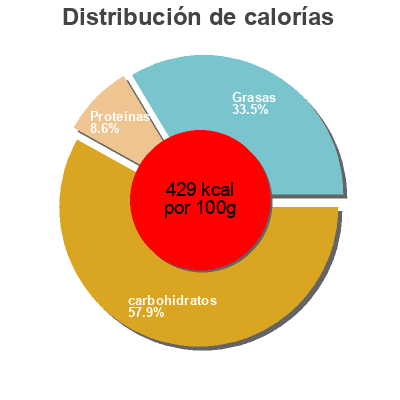 Distribución de calorías por grasa, proteína y carbohidratos para el producto Sables Nature Bio MM Montignac 