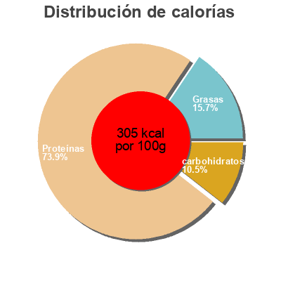 Distribución de calorías por grasa, proteína y carbohidratos para el producto Bouillon de Bœuf à infuser Ariake 53 g