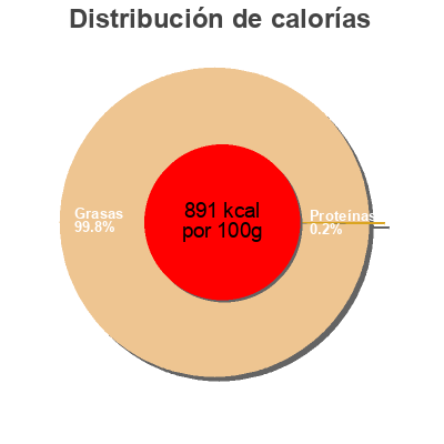 Distribución de calorías por grasa, proteína y carbohidratos para el producto Vinaigrette à base de truffe A la table de Mathilde 