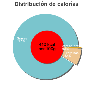 Distribución de calorías por grasa, proteína y carbohidratos para el producto Foie De Morue Finement Fumé 110G A la table de mathilde 