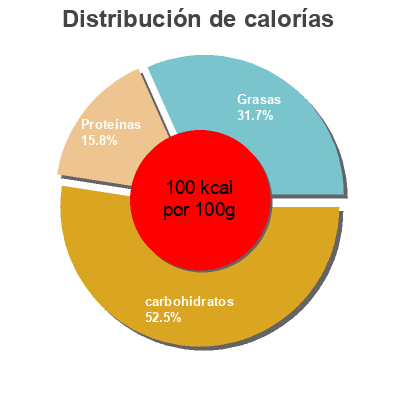 Distribución de calorías por grasa, proteína y carbohidratos para el producto Yaourt au lait entier, Arôme naturel Noix de coco Ker Ronan 500g (4x125 g)