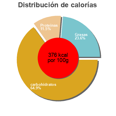 Distribución de calorías por grasa, proteína y carbohidratos para el producto Biscotte chocolat-orange La Chanteracoise 