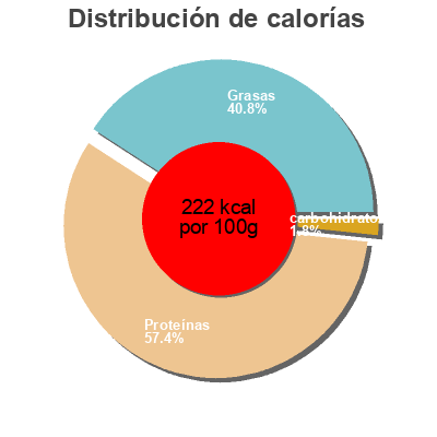 Distribución de calorías por grasa, proteína y carbohidratos para el producto Chiffonnade de Jambon SERRANO Frais devant 0,080 kg