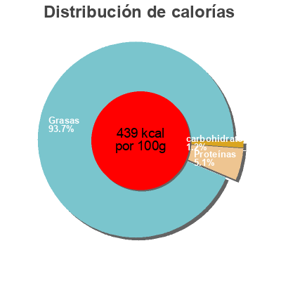 Distribución de calorías por grasa, proteína y carbohidratos para el producto Bloc de foie gras de Canard Foie Gras Gaudin, Gaudin, Maison Gaudin 200 g