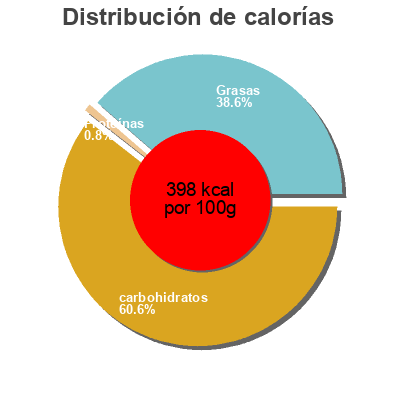 Distribución de calorías por grasa, proteína y carbohidratos para el producto Carameloos de noël Crystal Gourmet 