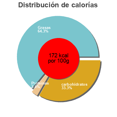 Distribución de calorías por grasa, proteína y carbohidratos para el producto Dessert Vegetal fermenté Ya Coco 