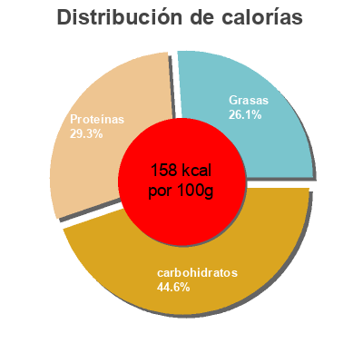 Distribución de calorías por grasa, proteína y carbohidratos para el producto Gyoza A La Crevette Trefle Trèfle 200 g e