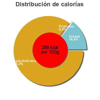 Distribución de calorías por grasa, proteína y carbohidratos para el producto Coeur De Breizh La Cour D'Orgères 