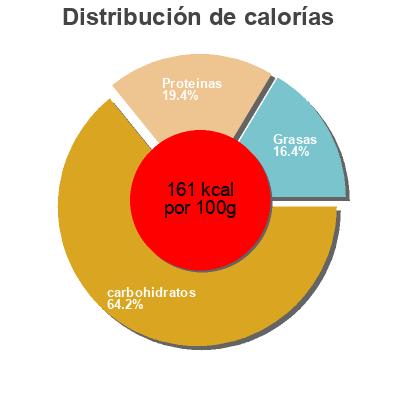 Distribución de calorías por grasa, proteína y carbohidratos para el producto Samossas au poulet halal Foo Seng 