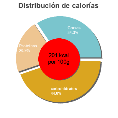 Distribución de calorías por grasa, proteína y carbohidratos para el producto Nems au porc Foo Seng 