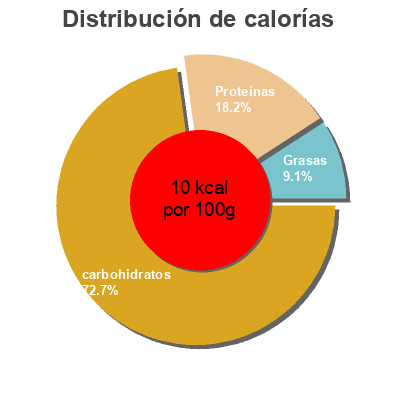 Distribución de calorías por grasa, proteína y carbohidratos para el producto Sel de camargue Notre terre 250g