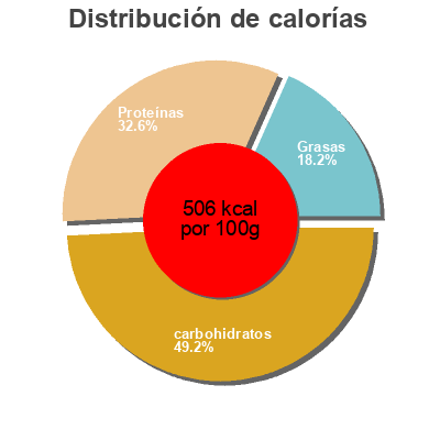 Distribución de calorías por grasa, proteína y carbohidratos para el producto Graines germees deshydratees Biercors 
