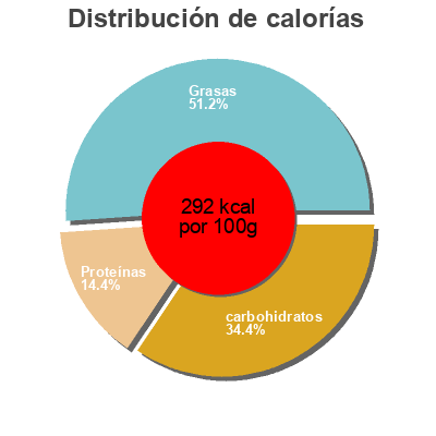 Distribución de calorías por grasa, proteína y carbohidratos para el producto Sandwichs Oeuf Comte Croquez Bio 