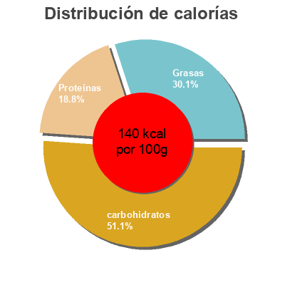 Distribución de calorías por grasa, proteína y carbohidratos para el producto Chili sin carne Monbio 280g