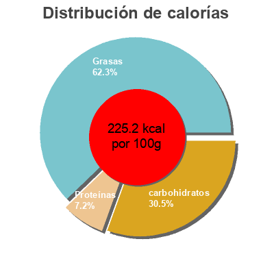 Distribución de calorías por grasa, proteína y carbohidratos para el producto Instants Nature Quinoa et cranberries Instants Nature 160 g