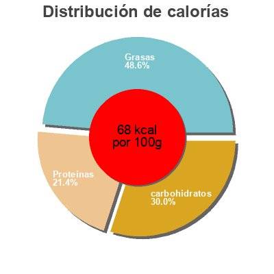 Distribución de calorías por grasa, proteína y carbohidratos para el producto Yaourt nature Ekia 500 g (4x125g)