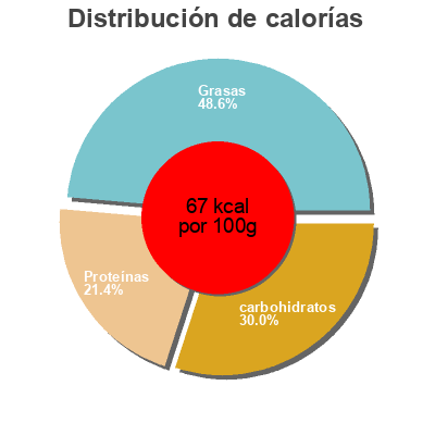 Distribución de calorías por grasa, proteína y carbohidratos para el producto Yaourt nature Ekia 