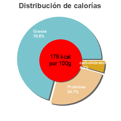 Distribución de calorías por grasa, proteína y carbohidratos para el producto Rillettes de saumon a l'angélique  