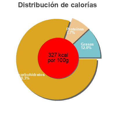 Distribución de calorías por grasa, proteína y carbohidratos para el producto Superfruit Edition Brainfood News 