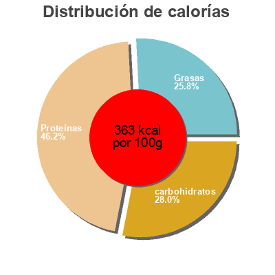 Distribución de calorías por grasa, proteína y carbohidratos para el producto Eden Origine Chocolat Eden Origine 