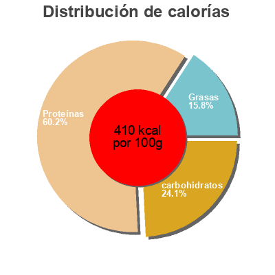 Distribución de calorías por grasa, proteína y carbohidratos para el producto Protéine de Pois Eden Origine 
