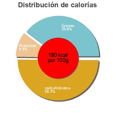 Distribución de calorías por grasa, proteína y carbohidratos para el producto Glace à la vanille Pralibe Et Marguerite 750 ml