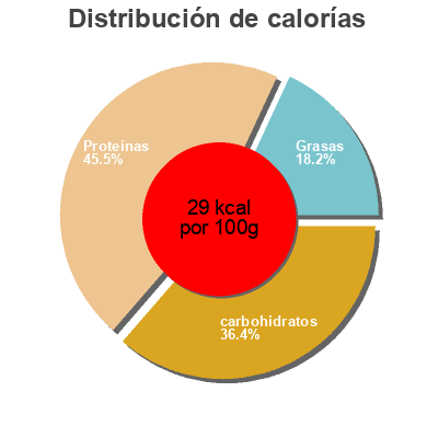 Distribución de calorías por grasa, proteína y carbohidratos para el producto Câpres capucine Kerets 
