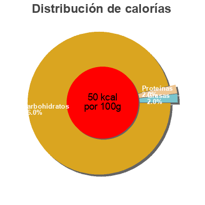 Distribución de calorías por grasa, proteína y carbohidratos para el producto Pomme Verger de Thau 