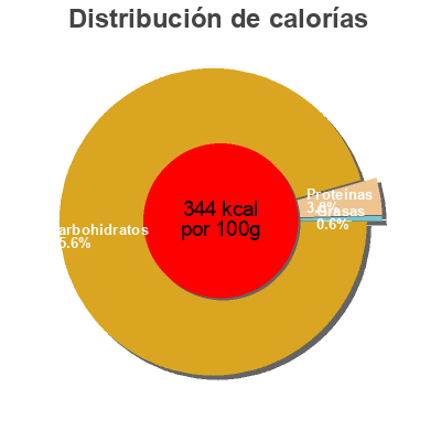 Distribución de calorías por grasa, proteína y carbohidratos para el producto Sauce soja sucrée Sushi Market 