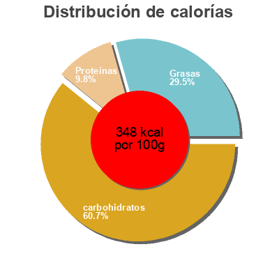 Distribución de calorías por grasa, proteína y carbohidratos para el producto Pogne des rois Podis 
