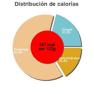 Distribución de calorías por grasa, proteína y carbohidratos para el producto Kaviar de soja Hello Bio 
