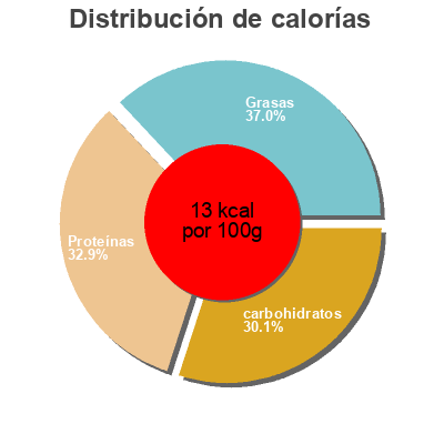 Distribución de calorías por grasa, proteína y carbohidratos para el producto Farine de Maïs Le Bio de Manon 350 g