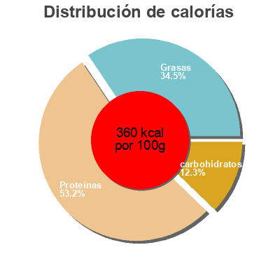 Distribución de calorías por grasa, proteína y carbohidratos para el producto Proteines de soja Le Bio De Manon 
