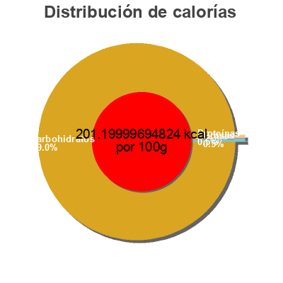 Distribución de calorías por grasa, proteína y carbohidratos para el producto Apollonia Anatra 