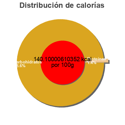 Distribución de calorías por grasa, proteína y carbohidratos para el producto Sorbet framboise Otantic 334 g / 0,5 L