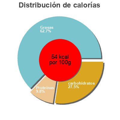 Distribución de calorías por grasa, proteína y carbohidratos para el producto Ratatouille à la bretonne La marmite bretonne 650 g