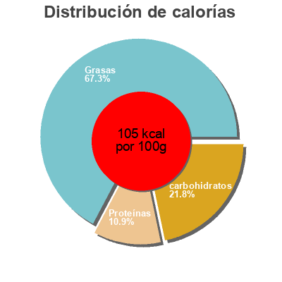 Distribución de calorías por grasa, proteína y carbohidratos para el producto Delice de courgettes vertes La Marmite Bretonne 