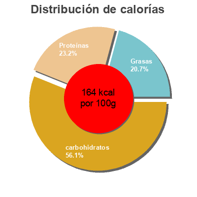 Distribución de calorías por grasa, proteína y carbohidratos para el producto Boulettes de lentilles vertes bio  