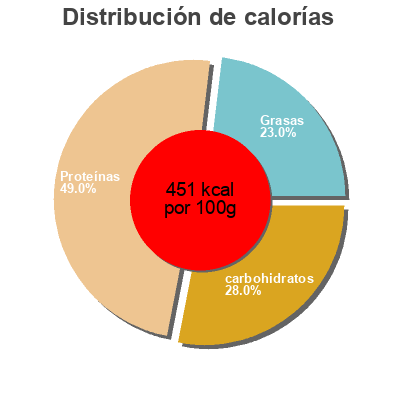 Distribución de calorías por grasa, proteína y carbohidratos para el producto Chili Con Canard Conserves Regaud 
