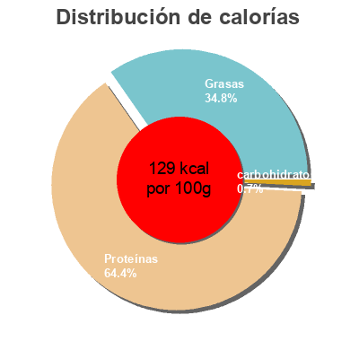 Distribución de calorías por grasa, proteína y carbohidratos para el producto Filet de Bar Fumé Tranché Le Fumoir du Poissonnier 100 g